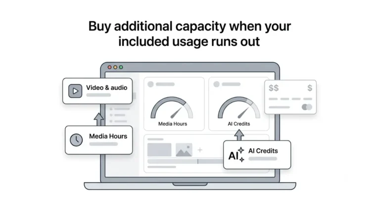 Descript Top-Up Cost guide showing media hours and AI credits top-up options