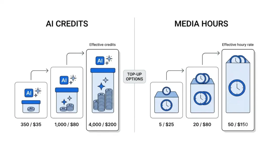 Descript Top-Up Cost comparison of AI credit and media hour bundles