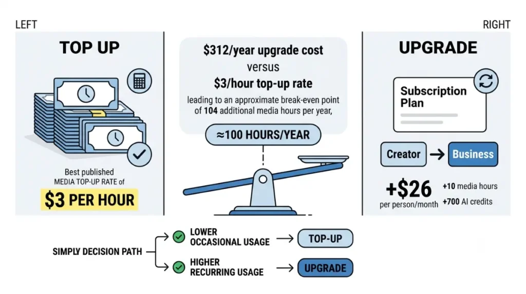 Descript Top-Up Cost comparison showing top-up versus subscription upgrade break-even point