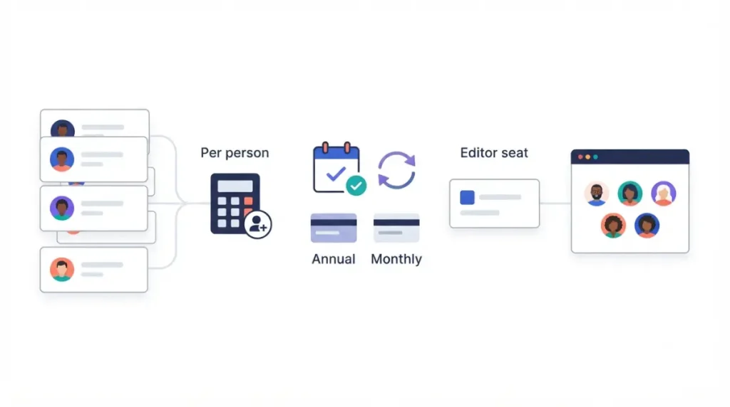 Descript vs Riverside pricing comparison showing per-person and editor-seat subscription models