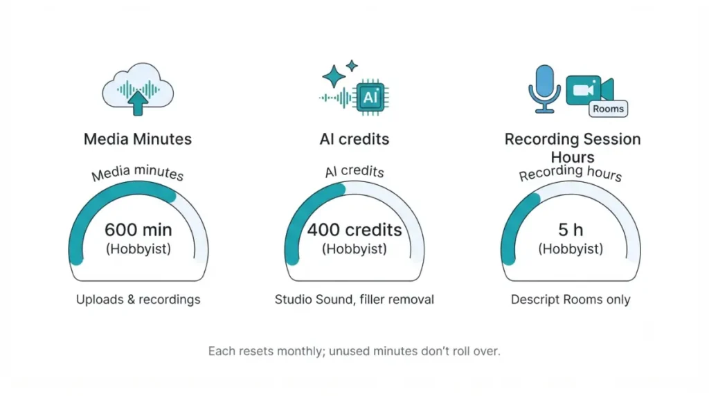 Vector diagram of Descript's three monthly allowances for a weekly podcast Editor: media minutes, AI credits, and recording session hours