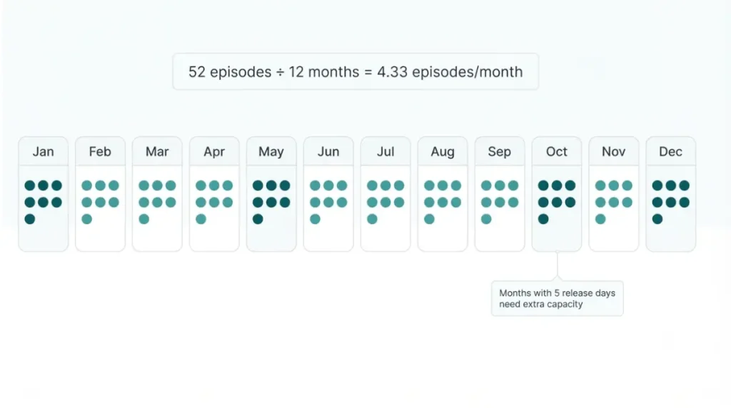 Vector calendar showing 52 podcast episodes per year distributed as 4.33 episodes per month for a weekly podcast Editor