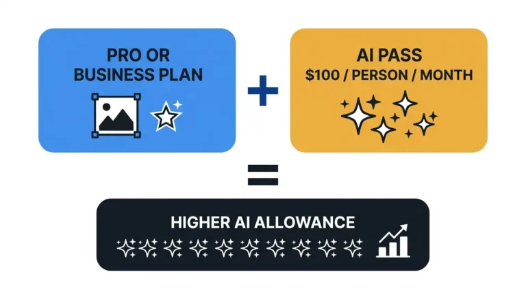 Canva Pricing comparison showing Canva Free, Pro and Business annual costs for 2026