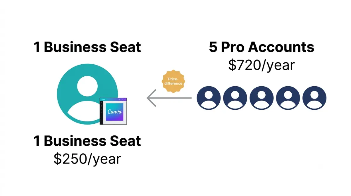 Canva Business price per user compared with the yearly cost of five Pro accounts