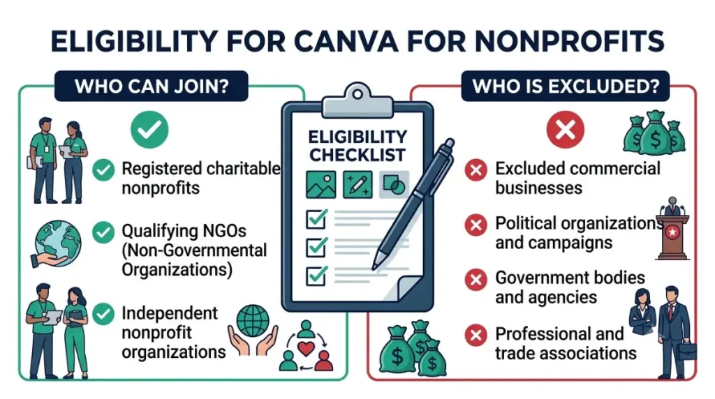 Canva for Nonprofits eligibility guide showing qualifying charitable organizations and excluded groups.