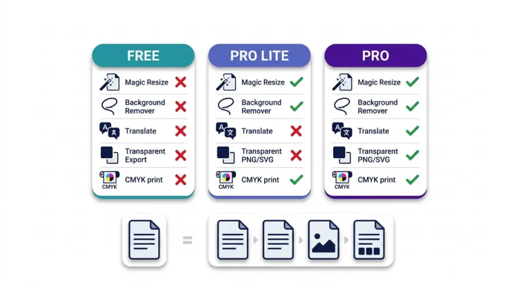 Canva Free vs Pro Lite vs Pro comparison chart showing feature availability for resizing, background removal, translation and exports. Copy alt text