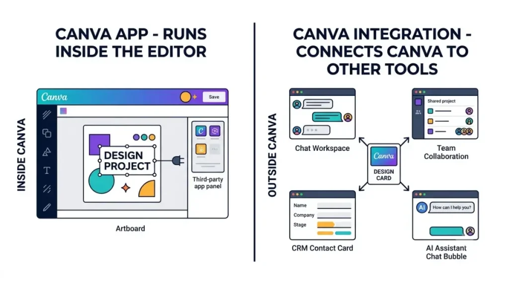 Canva Integrations explained: difference between Canva Apps inside the editor and integrations with external tools