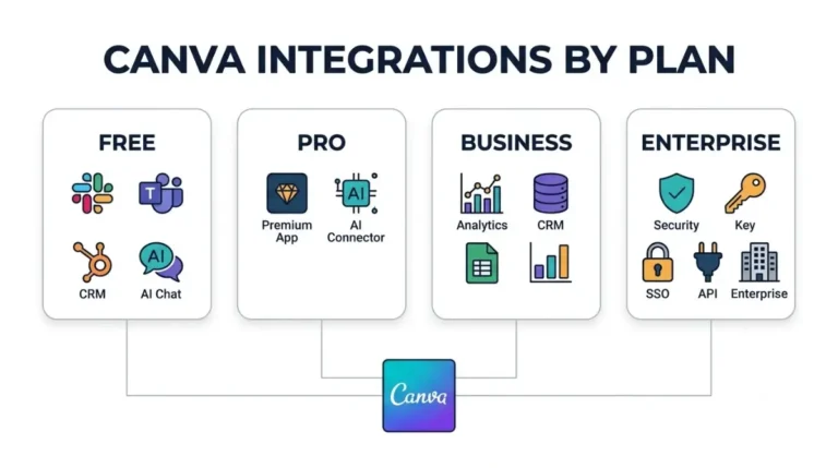 Canva Integrations by plan: which connections are available on Free, Pro, Business and Enterprise