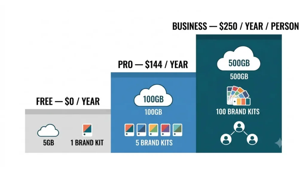Canva Pricing illustration showing AI Pass as a separate US$100 monthly add-on to Pro or Business