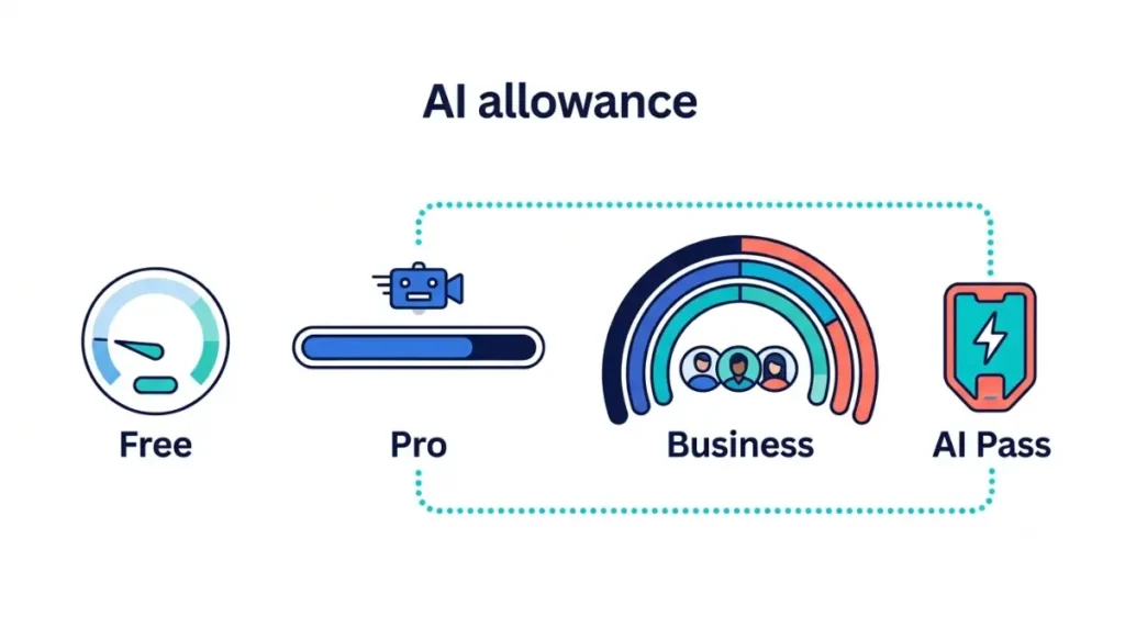 Canva Pro AI allowance compared with Free, Business and the optional AI Pass add-on in a vector infographic