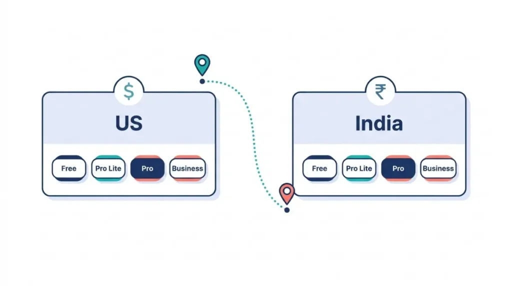 Canva Pro price differences by region shown through US and India pricing panels in a vector illustration