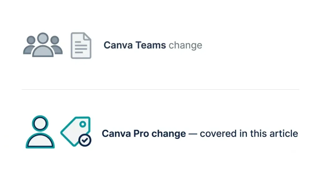 Canva Teams versus Canva Pro price increase comparison showing which 2026 pricing change this article covers