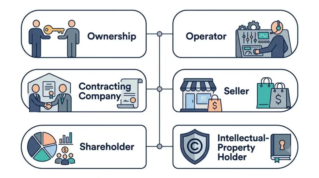 Who owns software? Vector infographic defining owner, operator, contracting company, seller, shareholder, and IP holder roles